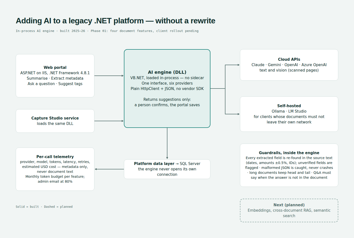 Diagram: the Doctrix portal and Capture service call an in-process AI engine, which reaches cloud and self-hosted LLM providers