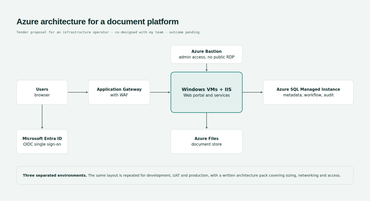 Diagram: users reach IIS on Windows VMs through Application Gateway with WAF; SQL Managed Instance, Azure Files, Bastion and Entra ID around it