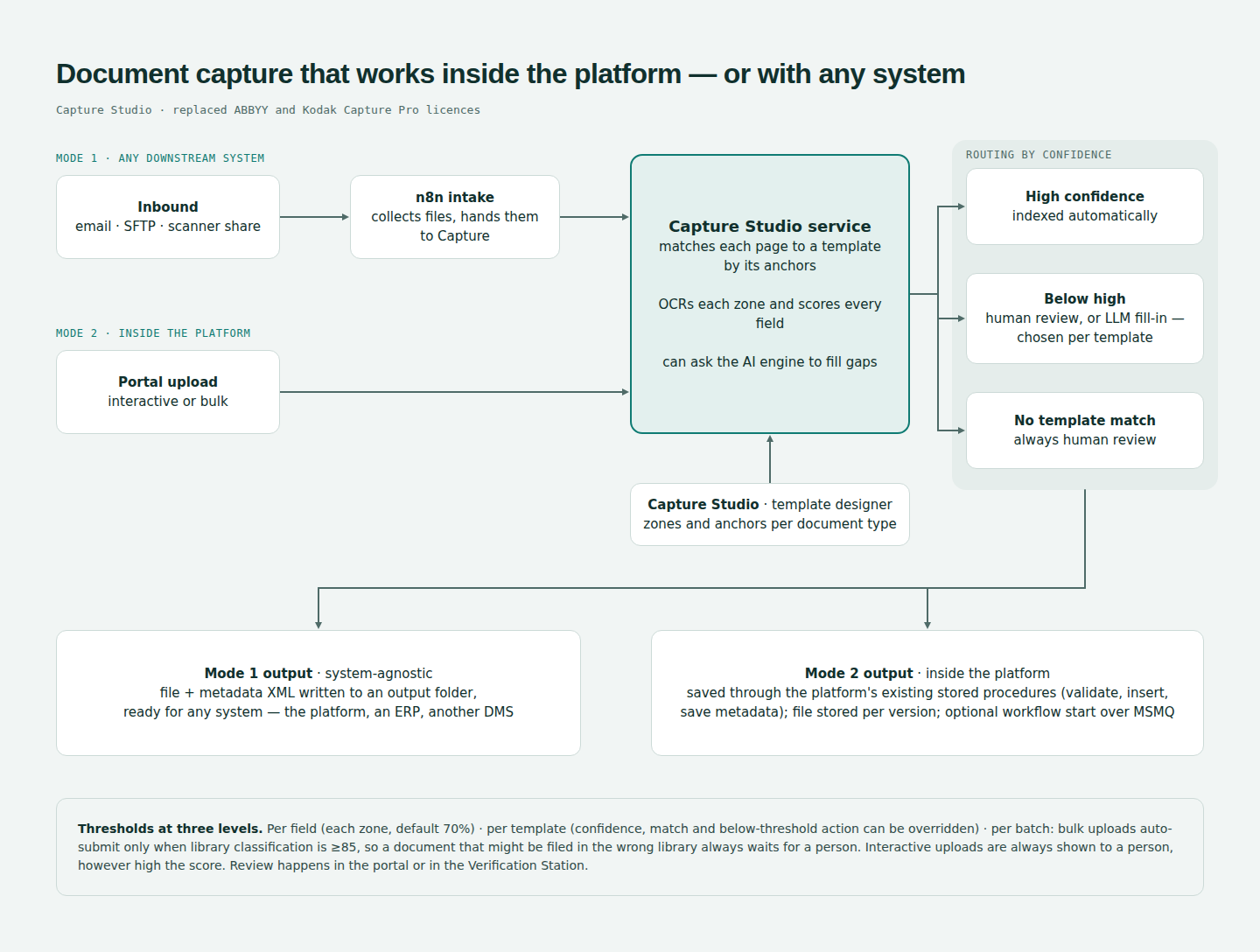 Diagram: documents arrive by n8n intake or portal upload, are matched to templates, OCR'd and routed by confidence